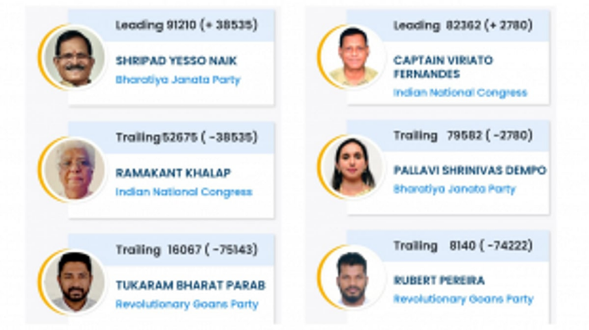 VERDICT 2024: Goa’s First round of counting finishes favouring both parties (10.30am)