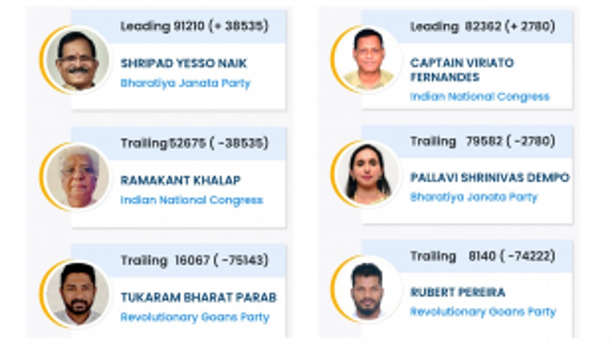 VERDICT 2024: Goa’s First round of counting finishes favouring both parties (10.30am)