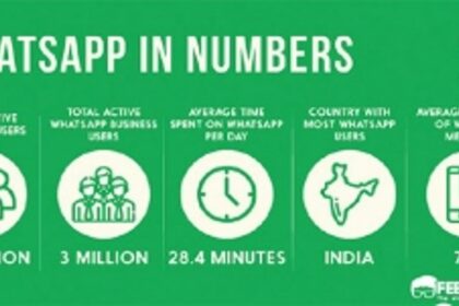 WhatsApp users in Goa wonder, 'what if', their privacy is breached?