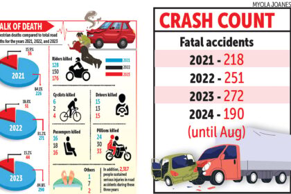 With 270-odd fatal accidents in Goa annually, a 5% target drop means nothing