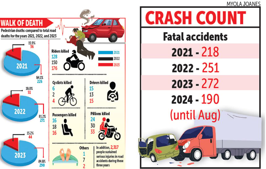 With 270-odd fatal accidents in Goa annually, a 5% target drop means nothing 1 With 270-odd fatal accidents in Goa annually, a 5% target drop means nothing