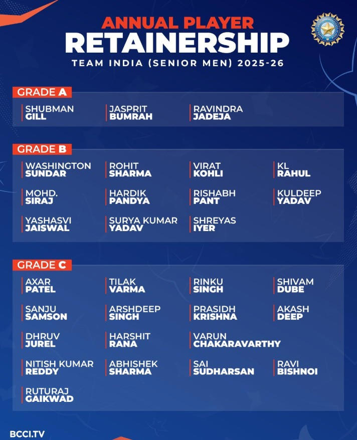 BCCI Central contracts reshuffle sees Rohit Sharma, Virat Kohli demoted to Grade B 2 AA1VZoRv