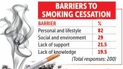 Lack of self-control, nicotine dependence major barriers to quitting smoking: GMC study 1 Screenshot 2026 02 04 083830