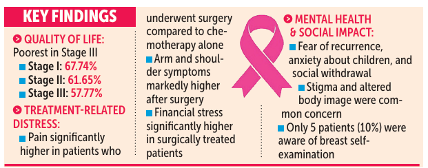 Self-stigma, body image distress common among breast cancer patients: GMC study 1 Screenshot 2026 02 06 090142