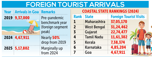 Goa’s global glow dims, trails coastal peers in country 1 Screenshot 2026 02 12 084910