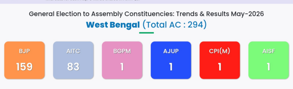 Bengal Results LIVE: BJP Nears Majority Mark as Trends Favour Party 2 1000000977