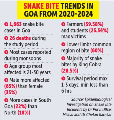 DR BHATIKAR’S DEATH SPARKS CALL FOR SNAKEBITE REGISTRY IN GOA 2 Screenshot 2026 05 31 105314