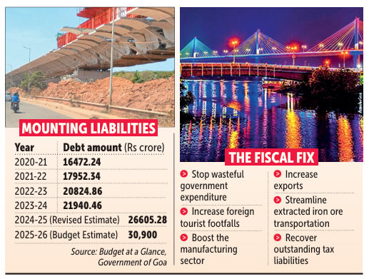 Goa’s debt nears INR 31,000 cr; economists sound alarm 1 Screenshot 2026 06 05 080002