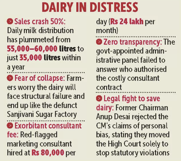 Goa Dairy farmers fear Sanjivani-like collapse 1 Screenshot 2026 07 19 at 11.25.51 AM