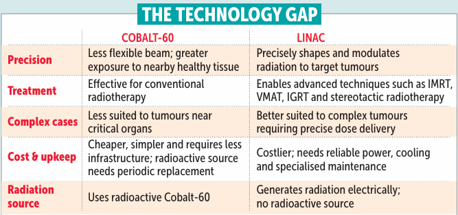 Goa’s cancer care still stuck in the cobalt age 1 Screenshot 2026 08 27 085730