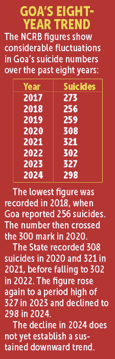 2,344 LIVES IN 8 YEARS: THE SILENT CRISIS BEHIND GOA'S SUICIDE NUMBERS 2 Screenshot 2026 08 30 at 12.31.04 PM